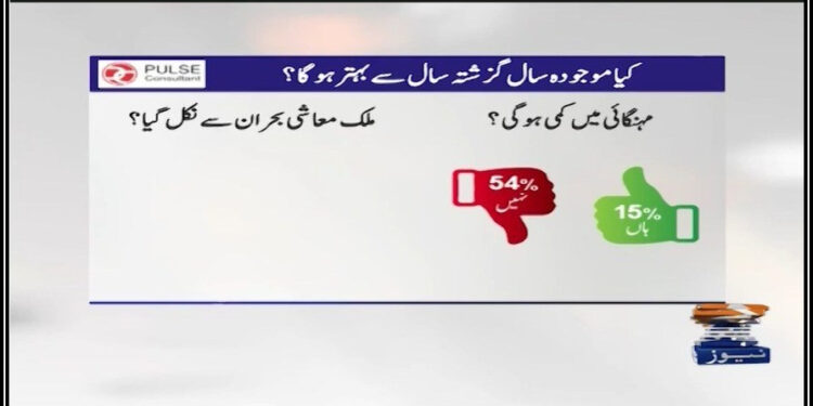 2ماہ میں مہنگائی کم ہو گی یا نہیں؟ وزیراعظم کے بیان پر کتنے فیصد پاکستانیوں کو یقین؟