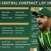 پی سی بی نے 2025-26 کے بین الاقوامی سیزن کیلئے 30 کھلاڑیوں کو سنٹرل کنٹریکٹ دے دیے